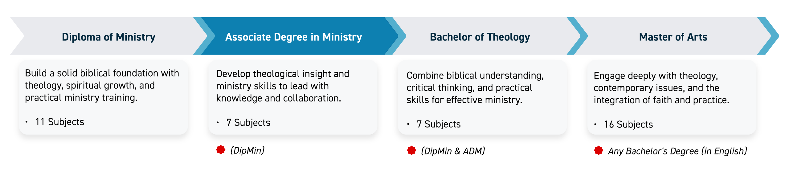 Progression Pathways