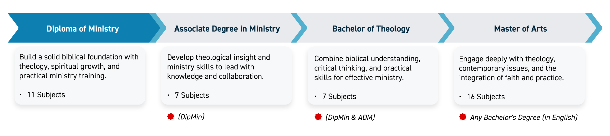 Progression Pathways