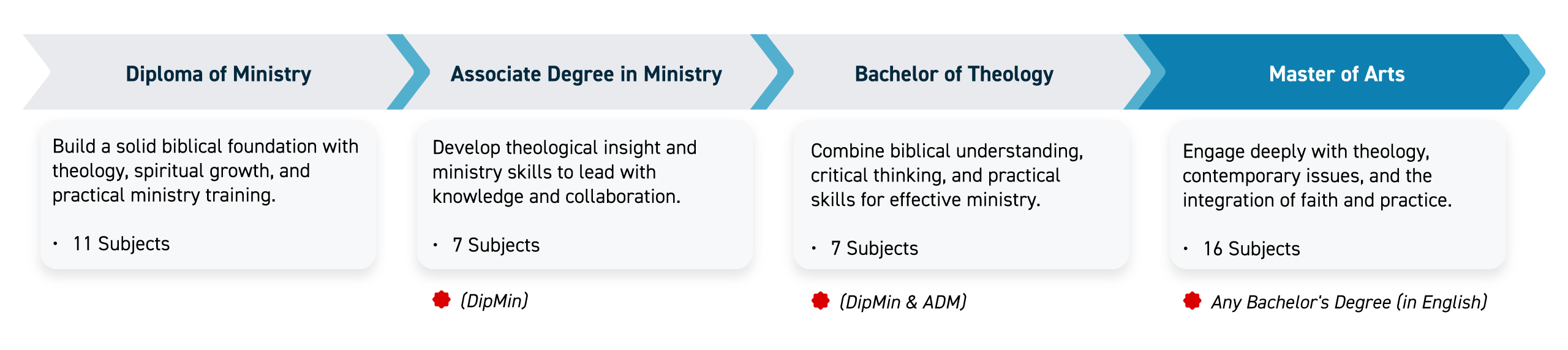Progression Pathways