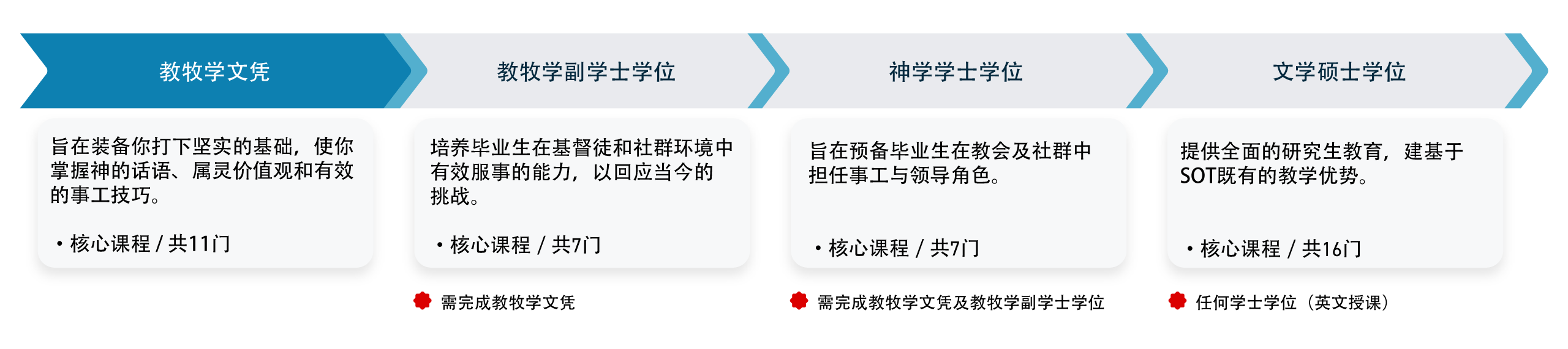 Progression Pathways
