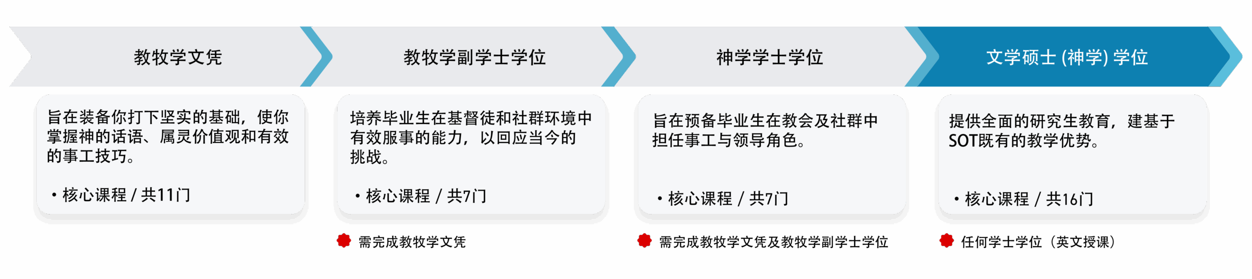 Progression Pathways