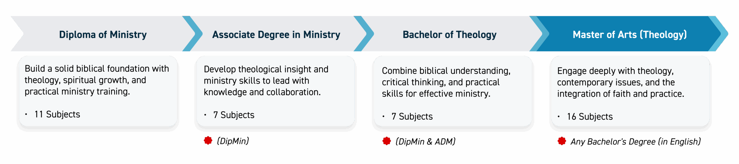 Progression Pathways