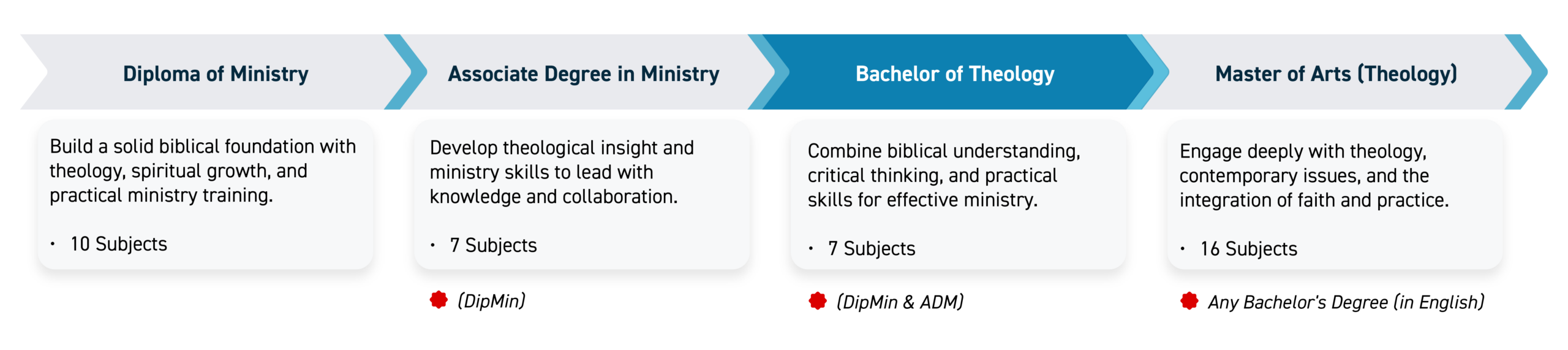 Progression Pathways