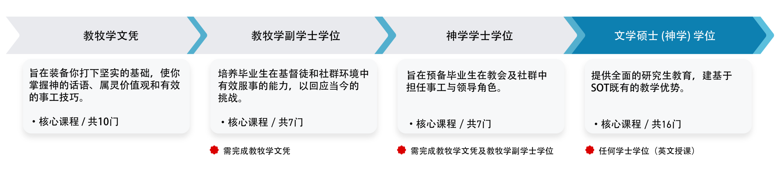 Progression Pathways